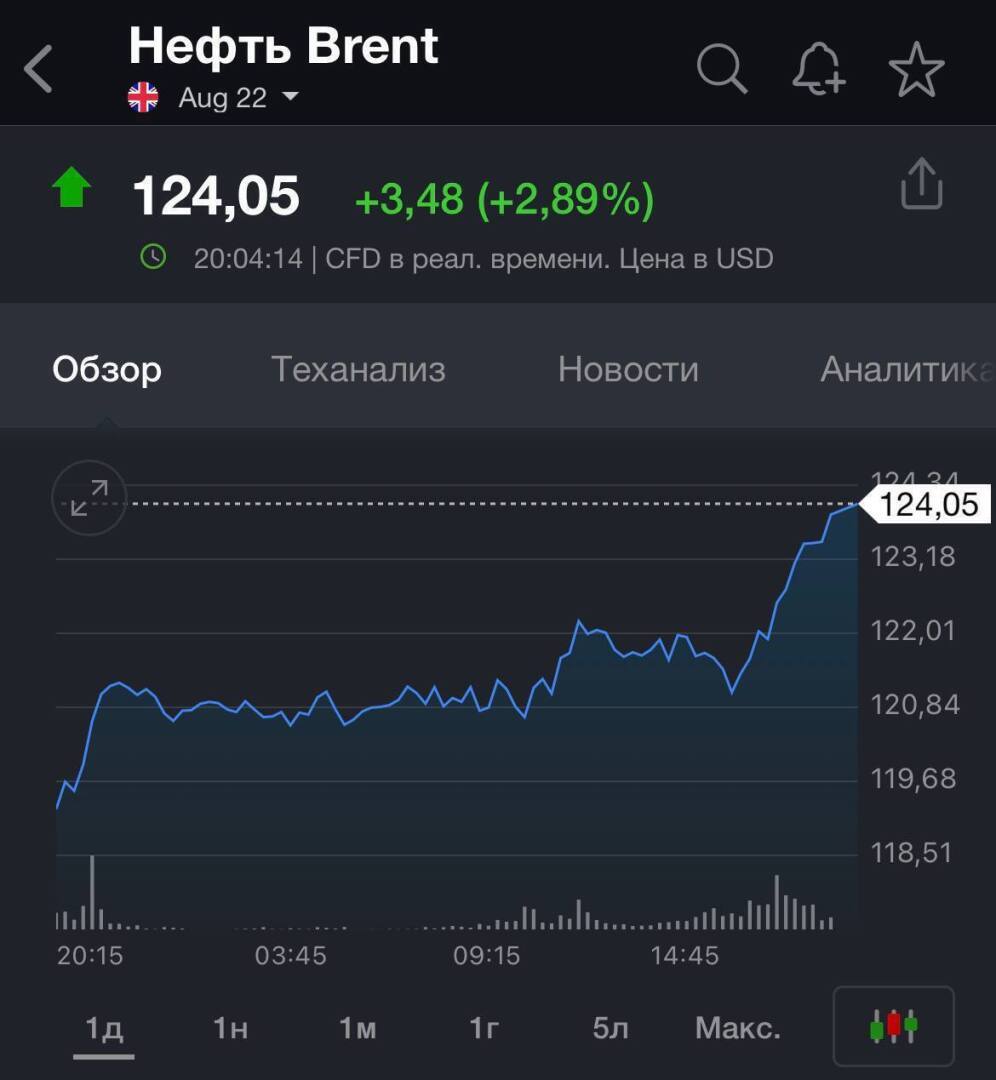 Цена нефти марки Brent на лондонской бирже ICE превысила 4 за баррель впервые с 9 марта.