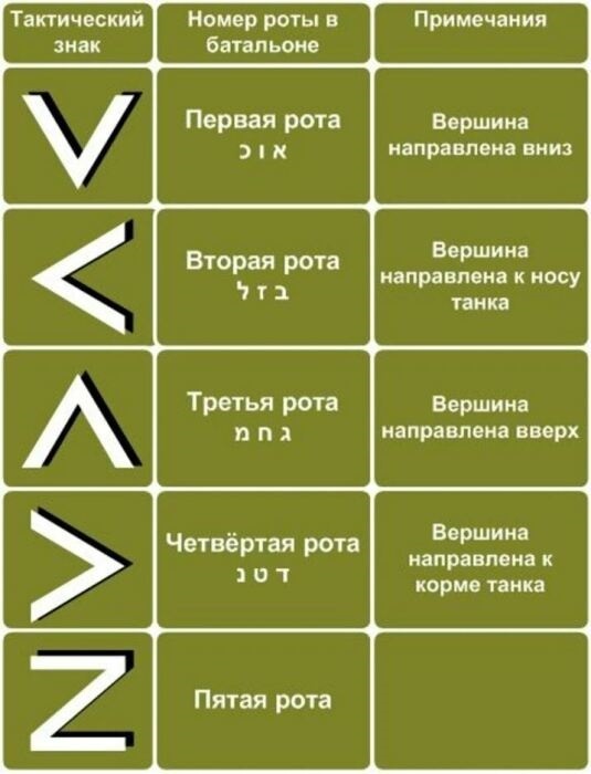 Почему "V" и "Z", а не "П" и "З" ?