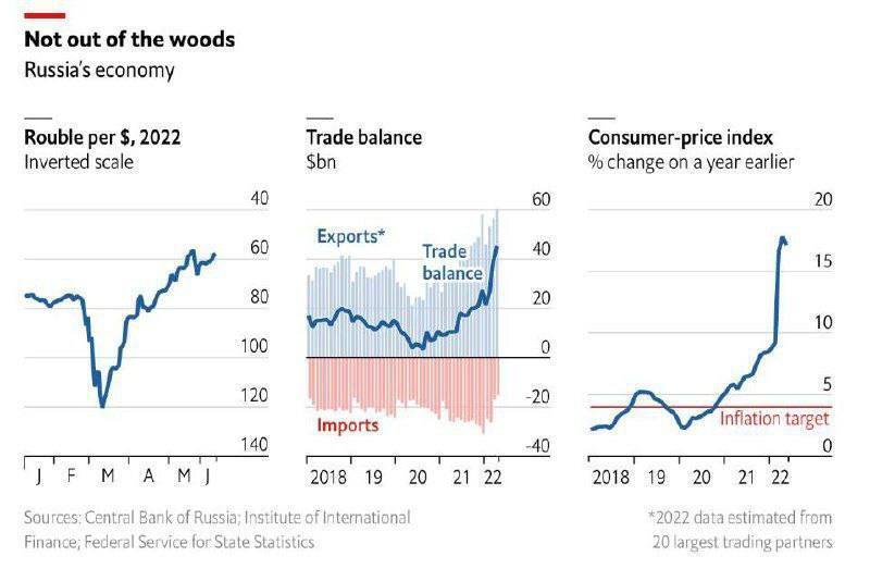 The Economist: Российская экономика снова на подъеме