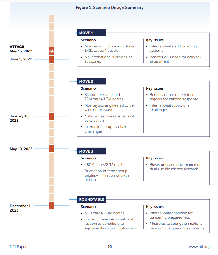 Репетиция оспы обезьян проводилась еще в ноябре 2021-го года