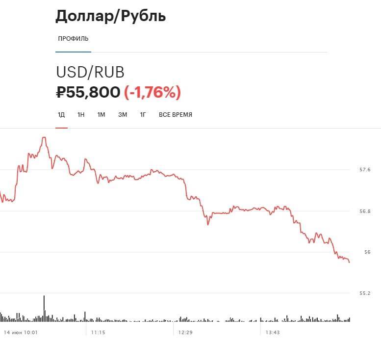 Московские торги валюты. Торги доллар рубль. Доллары в рубли. Доллар к рублю. Курс доллара и евро.