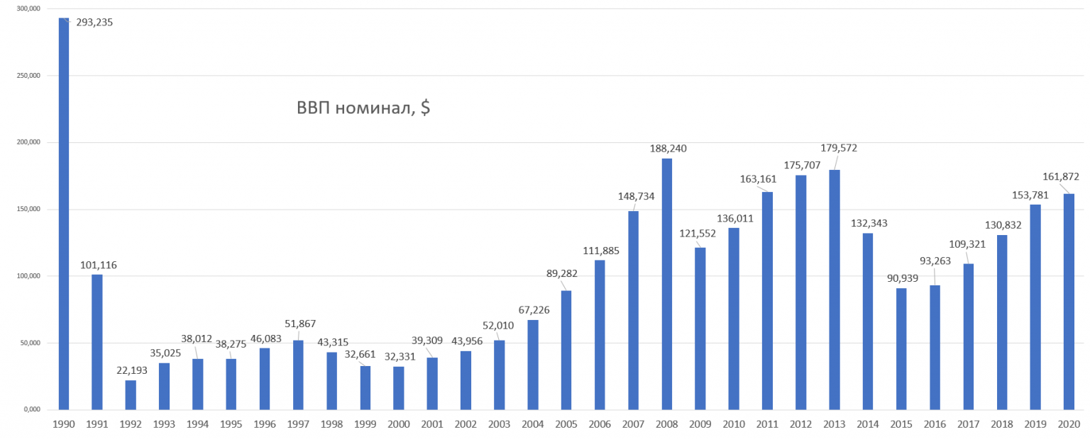 Курс российского к украинскому. ВВП Украины 2021 в долларах. Экономика Украины 1990-2020. ВВП Украины по годам таблица.