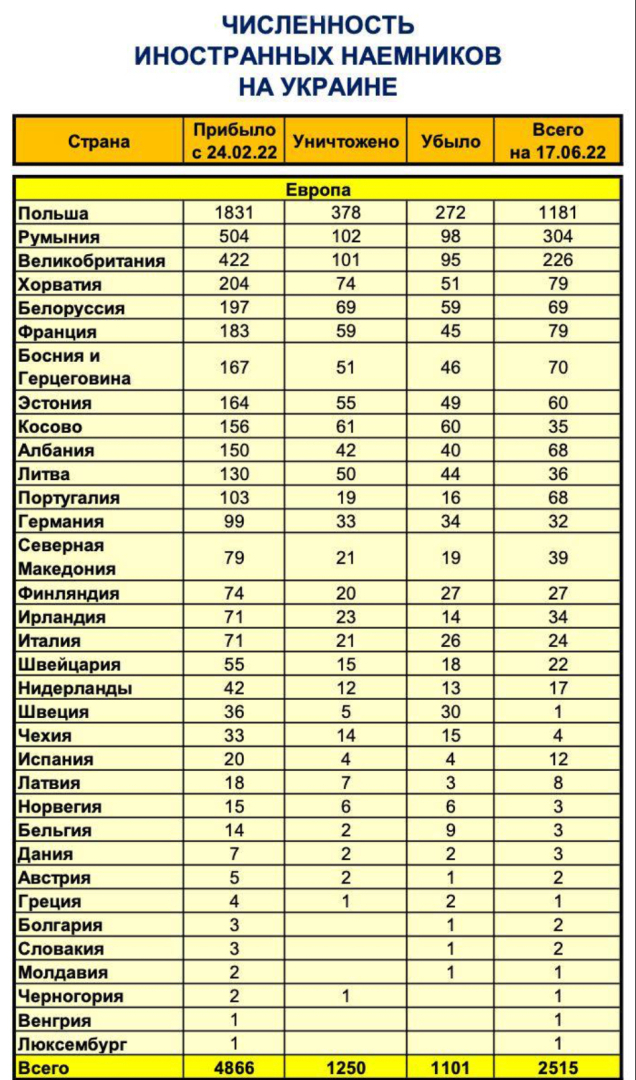 Минобороны РФ -данные о числе иностранных наёмников на Украине.