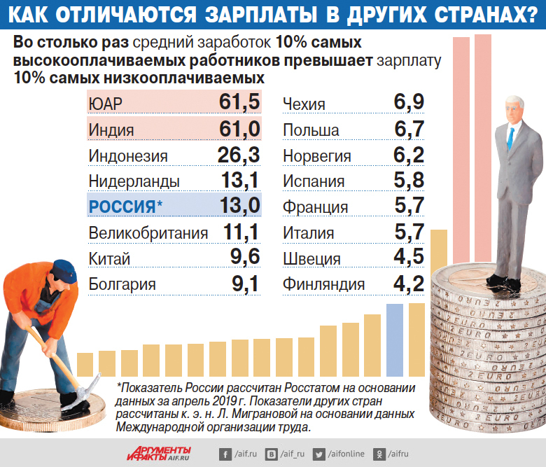 Высокие зарплаты угрожают российской