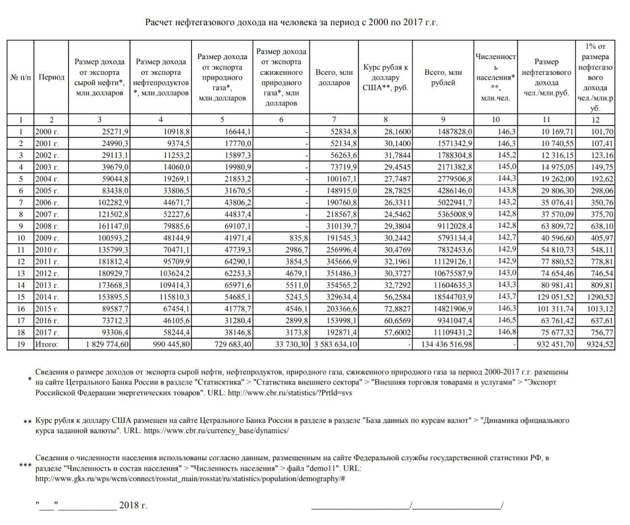 А ты получил свою долю от продажи нефти и газа?