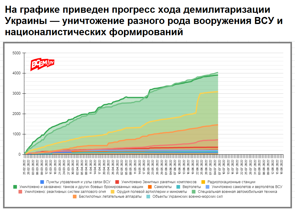График потерь ВСУ. Потери Украины на сегодня в цифрах. График потерь РФ на Украине 2022. График смертности в Украине.
