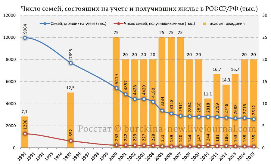 Очередь на жилое помещение: СССР — 6 лет, Россия — 20 лет