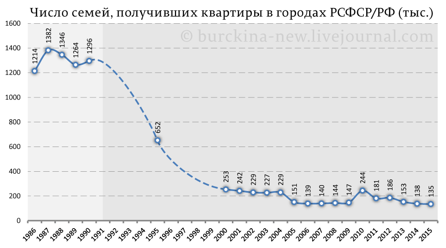 Очередь на жилое помещение: СССР — 6 лет, Россия — 20 лет