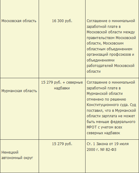 Размер МРОТ с 1 августа 2022 года в России: индексация МРОТ и ПМ в августе состоится? Таблица по регионам