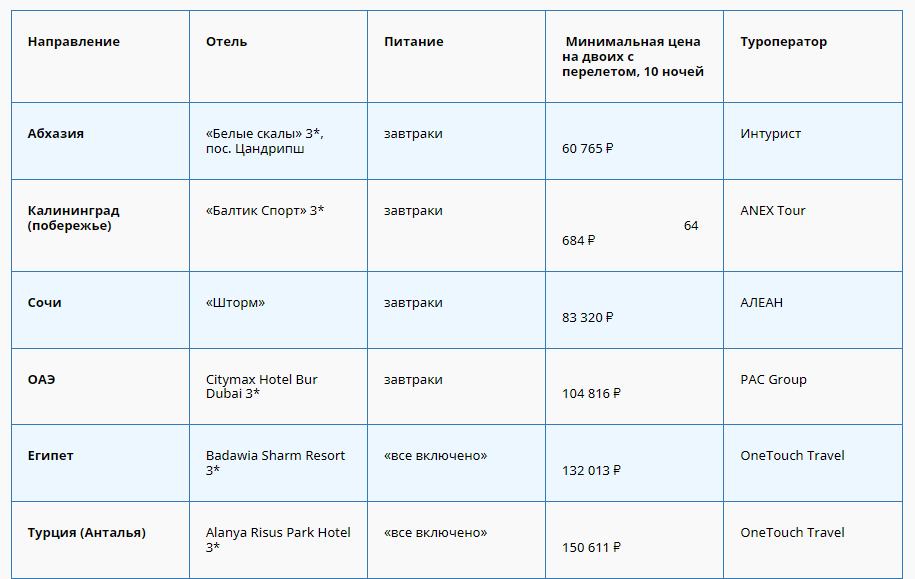 Отдых в августе 2022 года. Где россияне планируют отдыхать в этом году?
