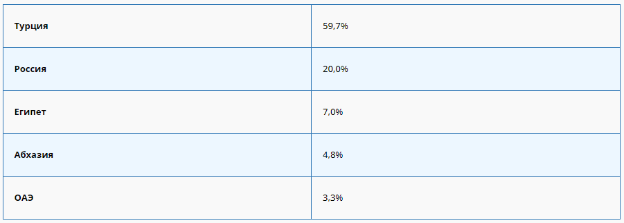 Отдых в августе 2022 года. Где россияне планируют отдыхать в этом году?