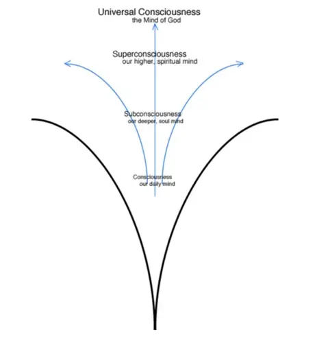Карты разума: Зигмунда Фрейда, Карл Густав Юнг, Эдгара Кейси