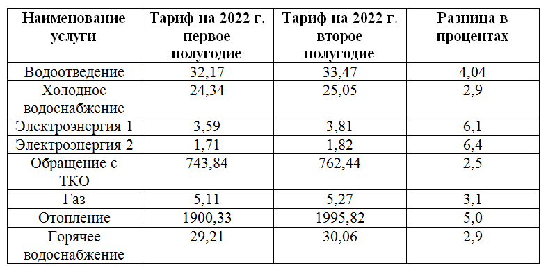 Что и насколько в действительности подорожало? Свердловская область.
