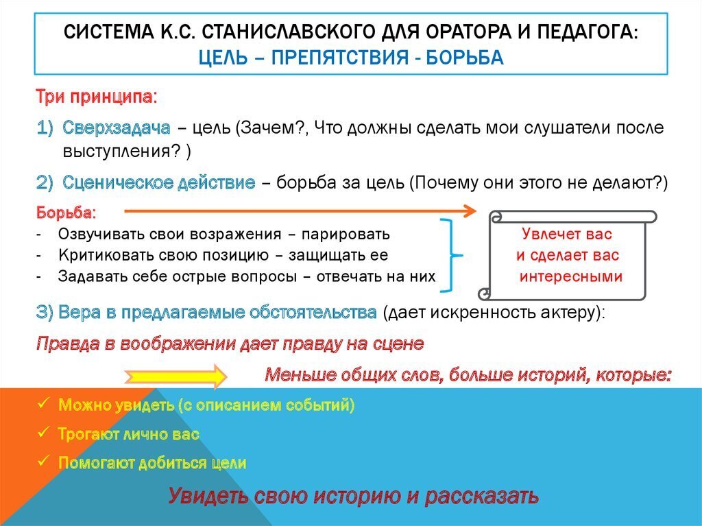 Презентация о системе станиславского