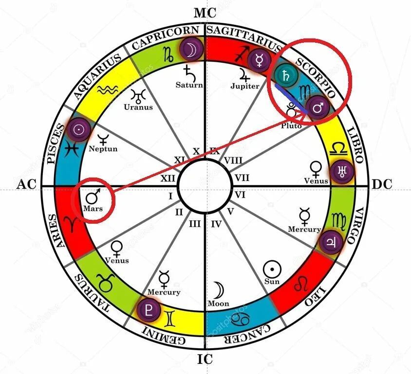 Натальная карта 2 дом в скорпионе. Фиксированный крест в натальной карте. Система крестов в астрологии. Кардинальный крест в натальной карте. День астрологии.