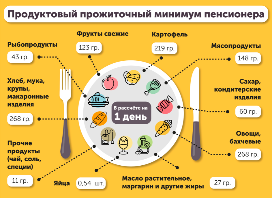 Прож. Что входит в прожиточный минимум. Минимальный прожиточный минимум. Что входит в минимальный прожиточный минимум. Что входит в прожиточный минимум пенсионера.