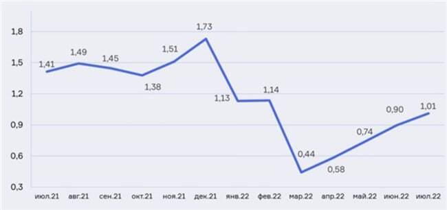 Количество выданных потребкредитов растёт уже 4-ый месяц подряд