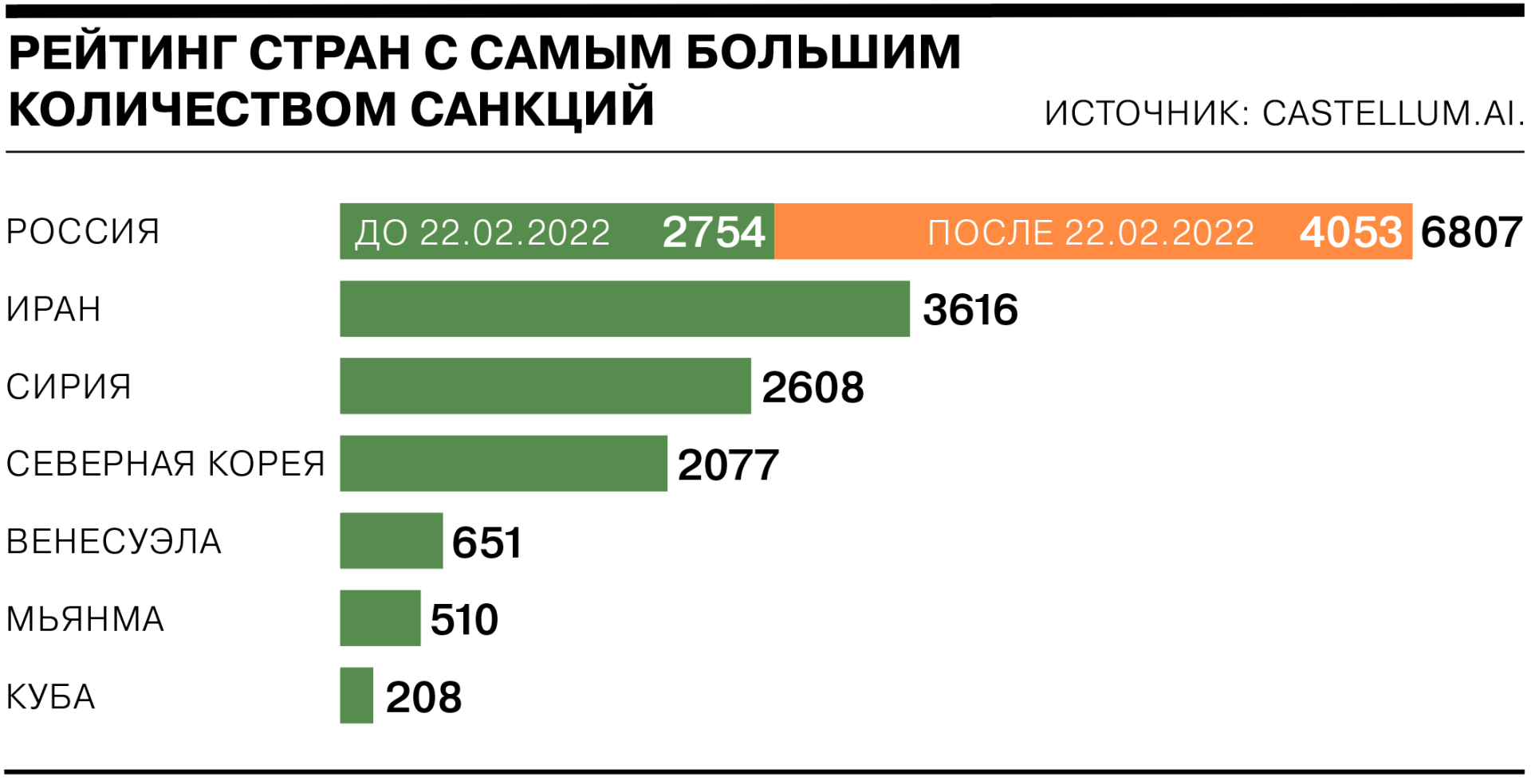 Страна номер 1 в мире. Количество санкций на страны. Страны с самым большим количеством санкций. Количество санкций по странам. Количество санкций по странам мира 2022.