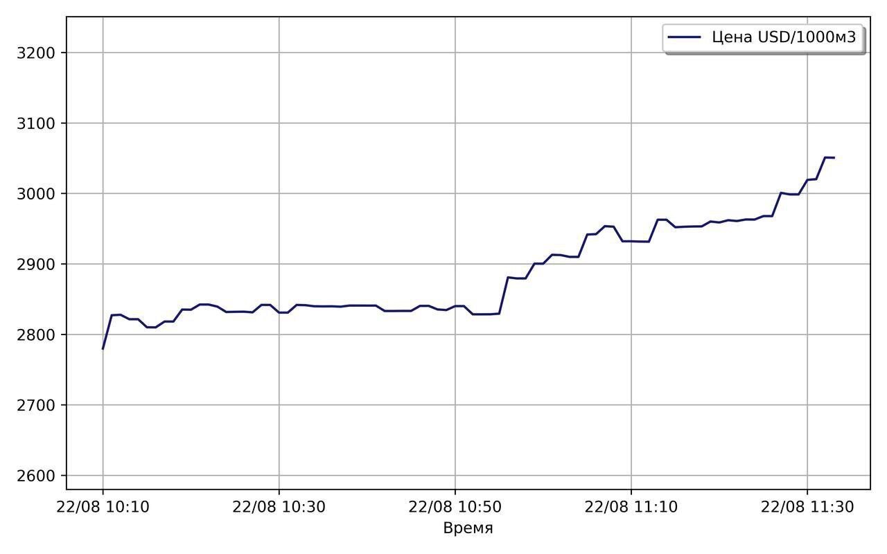 Кубометр газа. Доллар и евро. Стоимость газа. График стоимости газа за год. График роста стоимости газа.