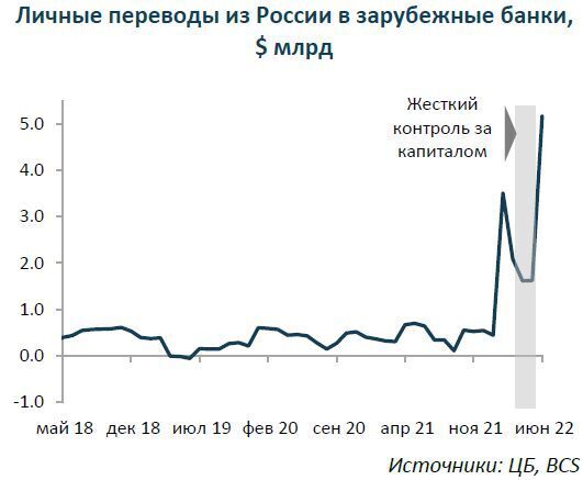 Капитал бежит из России