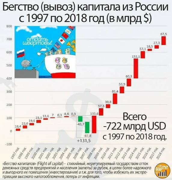 Капитал бежит из России