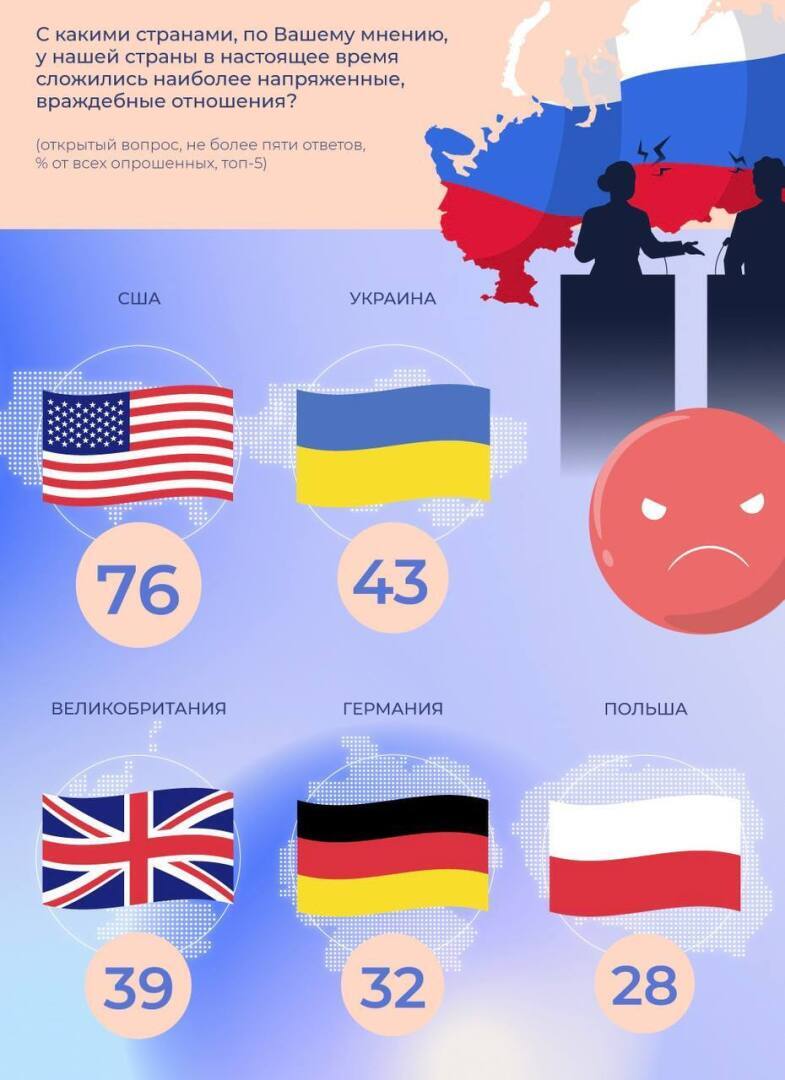 Кто твой друг? (Опрос ВЦИОМ).