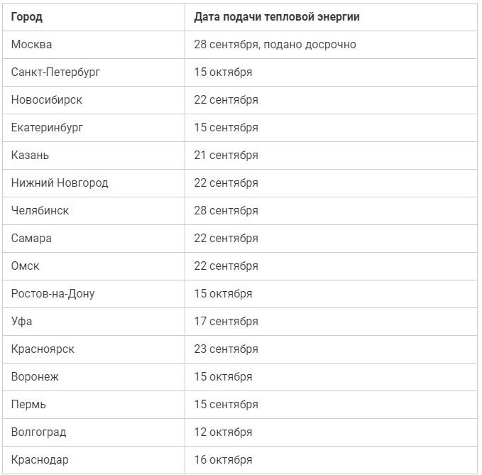 Когда включат отопление в краснодаре 2023. График отопления.