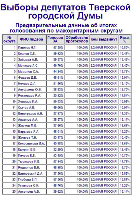 Нужно ли возвращать порог явки для легитимности результатов выборов ?