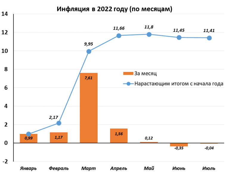 2022 год — год инфляции в России и в мире. Это интересно