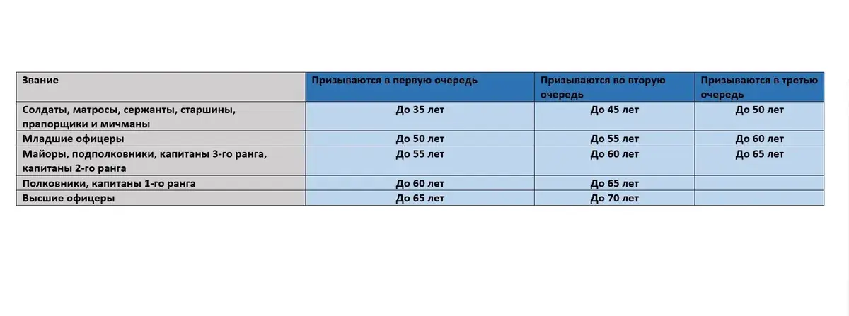 Мобилизация 2022. Кого призовут на военную операцию по приказу Путина в России, кто имеет отсрочку. Мобилизация в России.