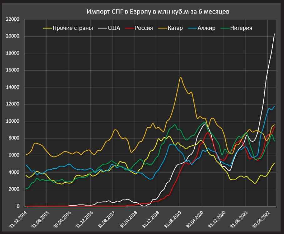 Европа отказалась от нашего газа. Компенсирует ли утрату европейского рынка продвижение Газпрома на Восток? Стоит ли ждать удешевления газа в России?