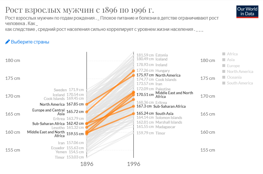 Подсчитана связь роста человека с его питанием