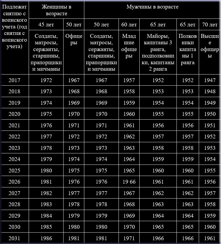 Возраст по воинскому учету 2024. Таблица снятия с воинского учета по возрасту. Таблица снятия с воинского учета по возрасту в 2024. Таблица возрастов граждан пребывающих в запасе. Возраст снятия с военного учета.