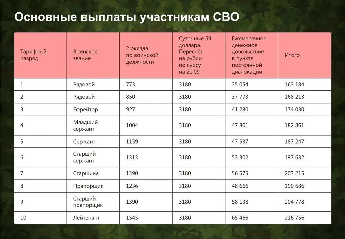 Какое денежное. Таблица частичной мобилизации. Таблица мобилизации 2022. Очередность призыва при мобилизации. Таблица выплат мобилизованным по регионам.