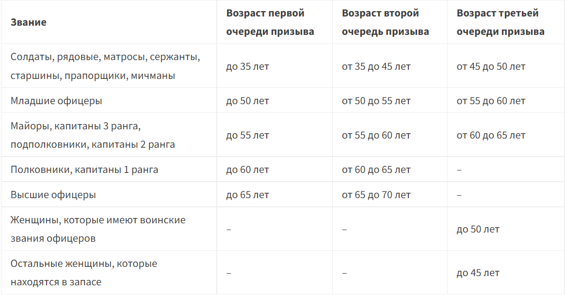 Таблица мобилизации 2022. Мобилизация в России 2022 таблица. Таблица возрастов мобилизации. Призыв по мобилизации Возраст.
