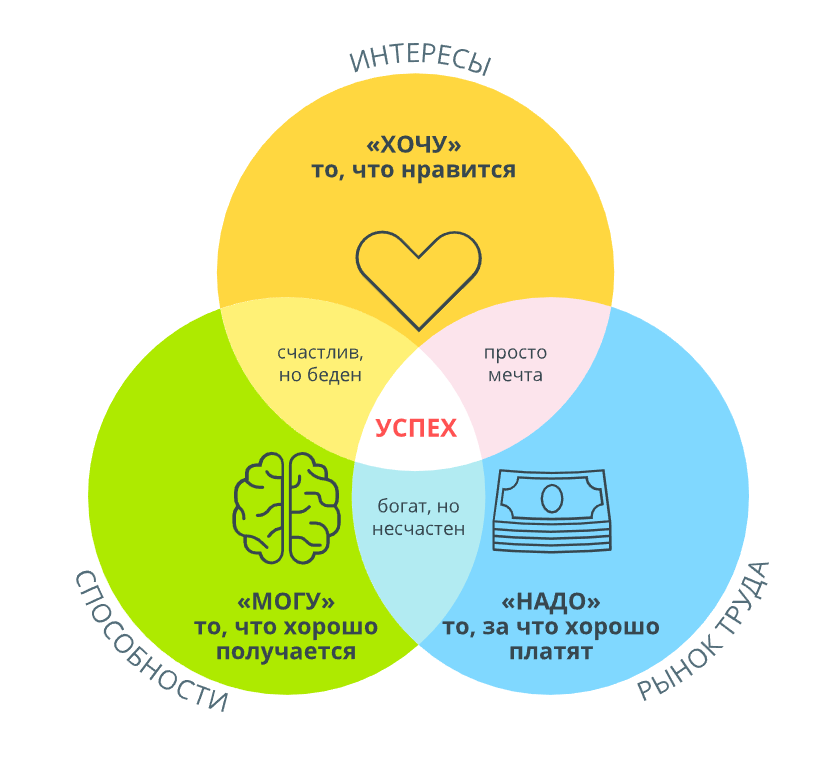 Схема выбора профессии