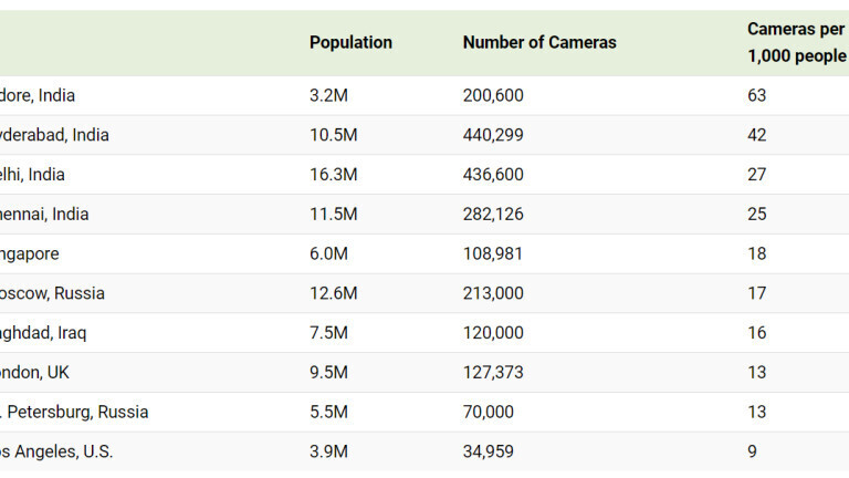 Какие города мира больше всего следят за своими жителями?