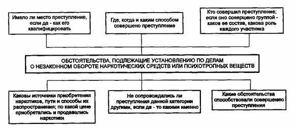 План следственных действий по уголовному делу