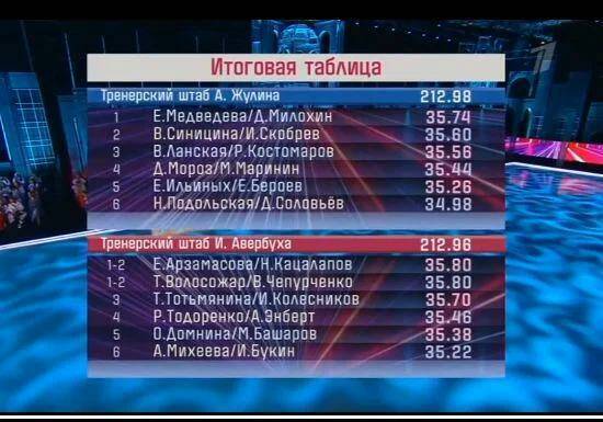«Ледниковый период»: Даня Милохин ещё не ушёл, а Татьяна Тарасова уже вернулась