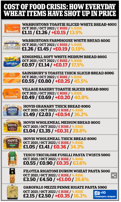 Англичане взбудоражены ростом цен! Теперь хлеб придется экономить! Инфляция превышает 60%...