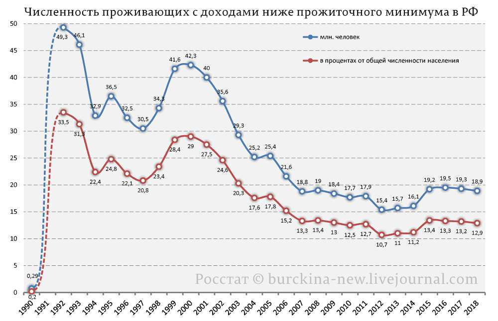Бедность не порок... а как с бедностью в России?