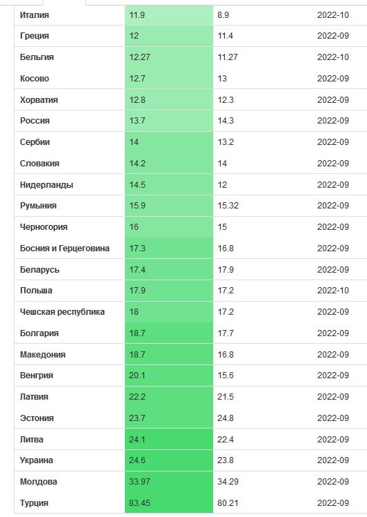 Где цены растут быстрее? Сравниваем инфляцию в разных странах мира