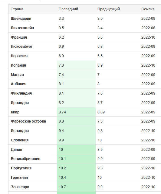 Где цены растут быстрее? Сравниваем инфляцию в разных странах мира