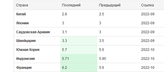 Где цены растут быстрее? Сравниваем инфляцию в разных странах мира