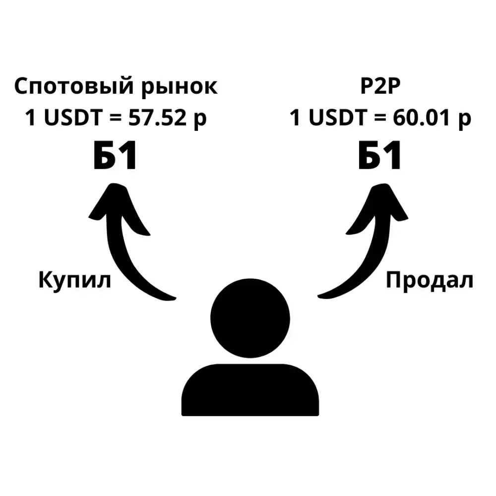 Схемы p2p арбитража