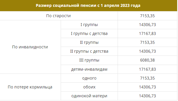 Минимальная пенсия по старости в 2023. График повышения пенсий в 2023 году. Минимальная пенсия в Москве в 2023 году для неработающих. На сколько повысят социальную пенсию в 2023 году. Индексация пенсий в 2023 таблица.