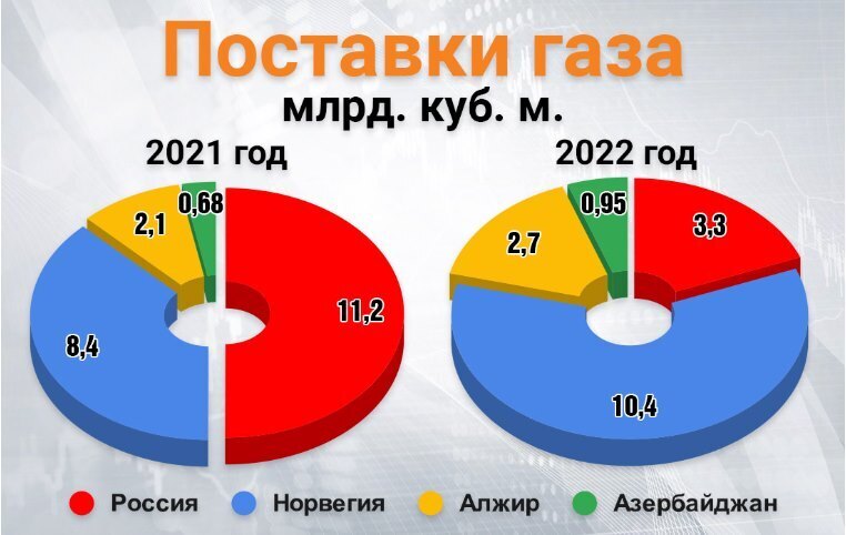 Замерзнет ли Европа без российского газа? Разбираем на цифрах. Опрос и видео