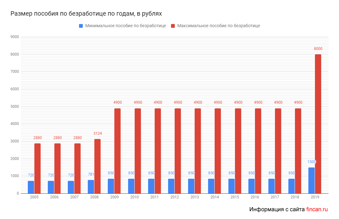 Размер безработицы. Пособия по безработице в России 2020. Пособие по безработице в 2021 в России. Статистика выплат пособий по безработице в России. Пособие по безработице в 2020 году размер.