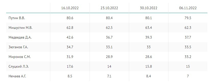 Новый рейтинг Путина удивил даже патриотов