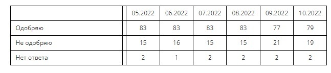 Новый рейтинг Путина удивил даже патриотов